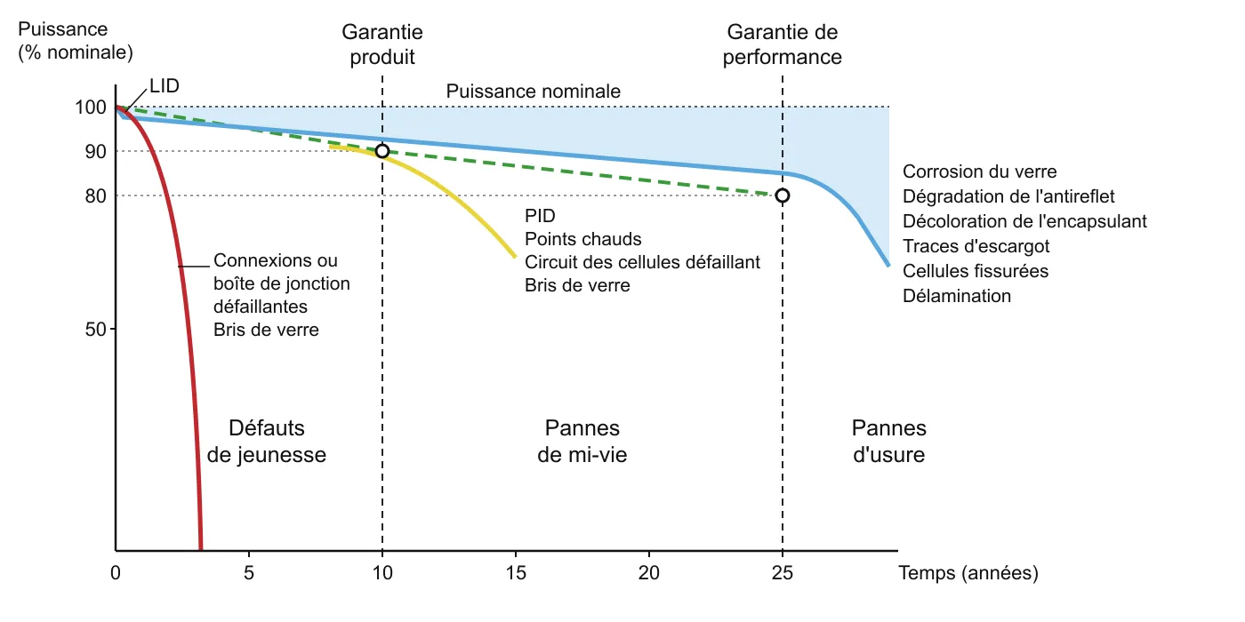 Schéma de la puissance d'un panneau solaire au fil des ans : défauts de jeunesse, pannes de mi-vie et pannes d'usure, avec la garantie produit à 10 ans et la garantie de performance à 25 ans